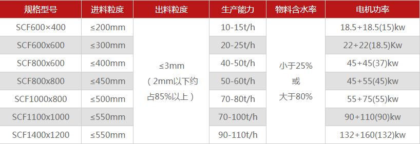 河南原煤破碎機(jī)哪個廠家價(jià)格低，可以選擇的型號多嗎？