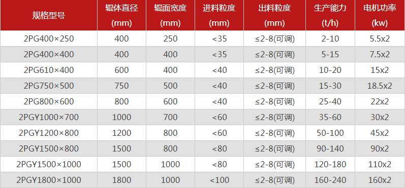 哪個廠家雙輥制砂機的品質(zhì)好，有哪些型號推薦？